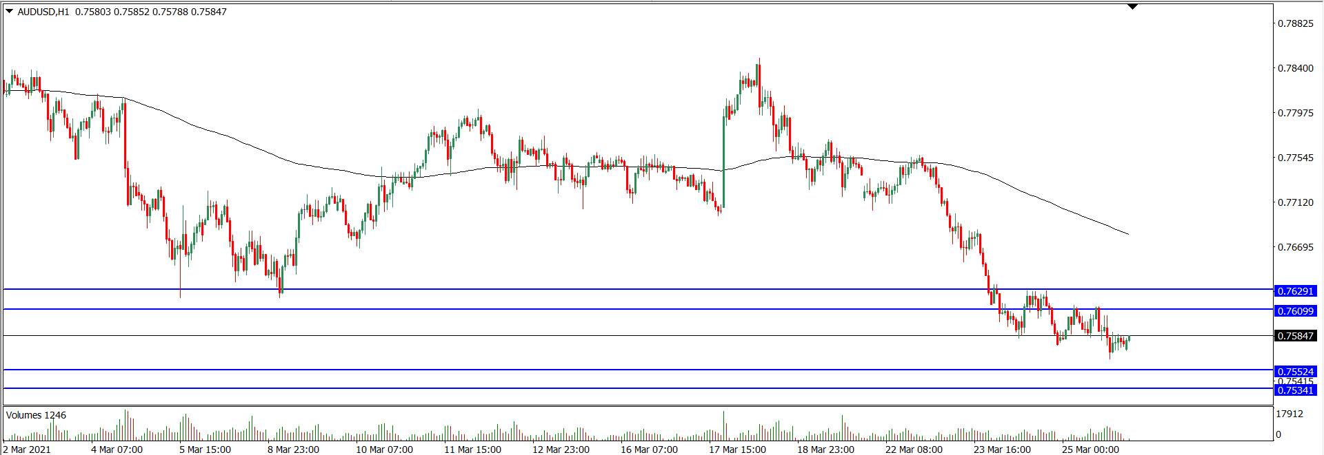 Analisa Teknikal AUD/USD