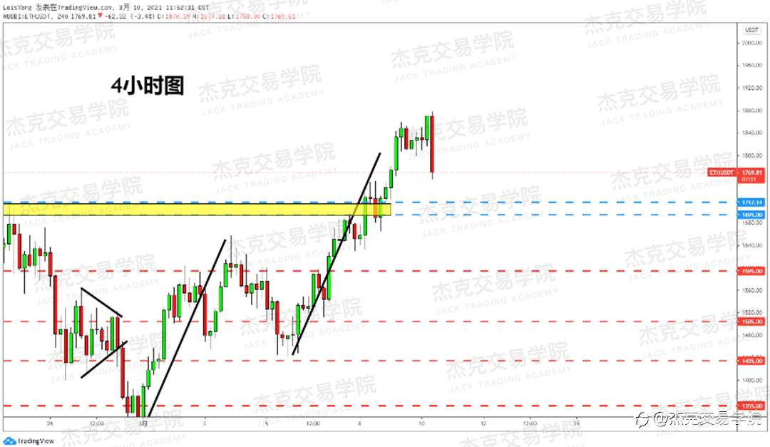 [3月10日策略]黄金/原油/英镑/欧元/美日/澳元/标普/BTC/ETH