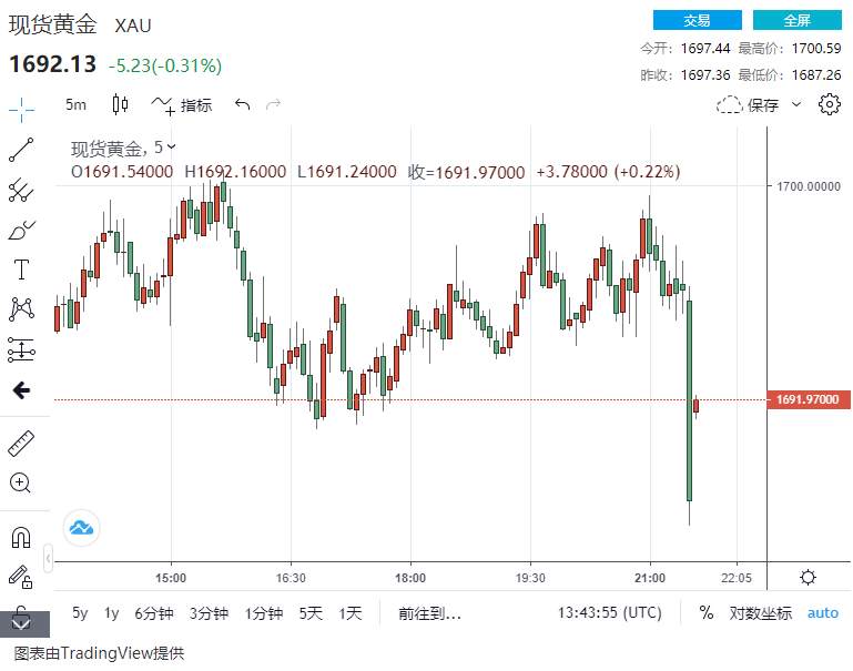 很劲爆！美国2月非农就业人口增加37.9万 黄金巨震、这一市场可能崩盘？
