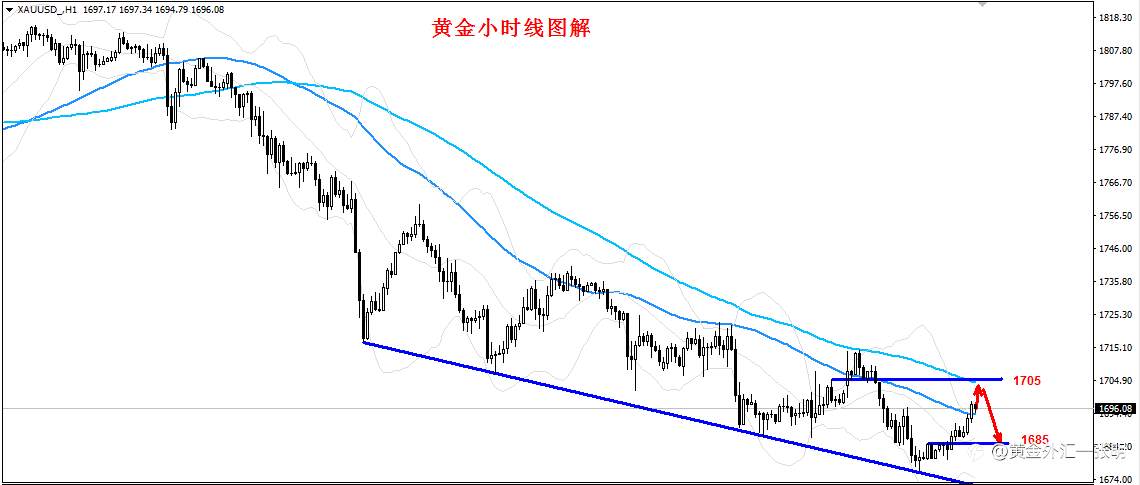 黄金1685上如期上涨，1705附近到位反手空！