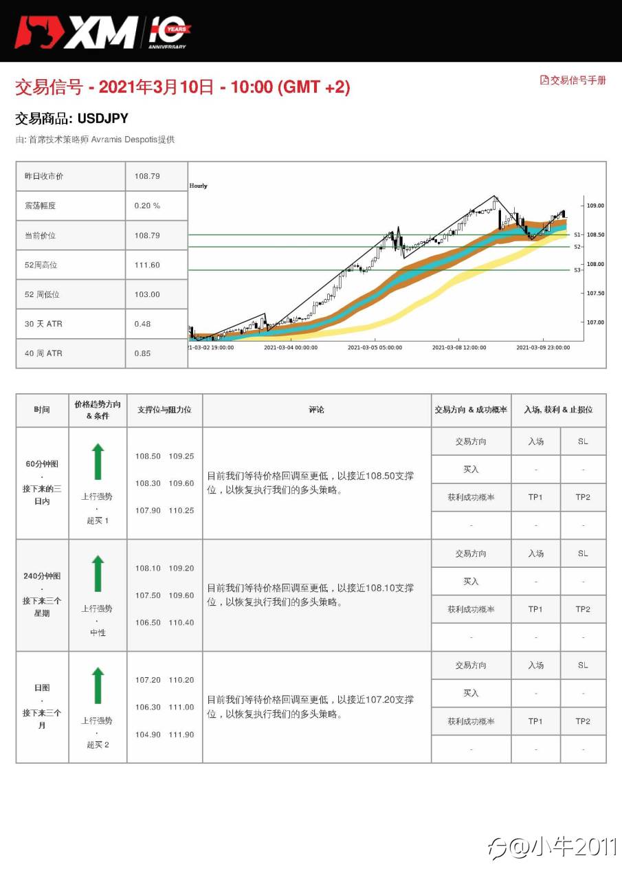 3/10交易信号-USDJPY