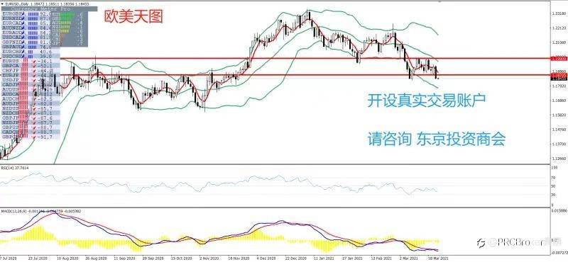PRCBroker：2021年03月24日 今日汇评