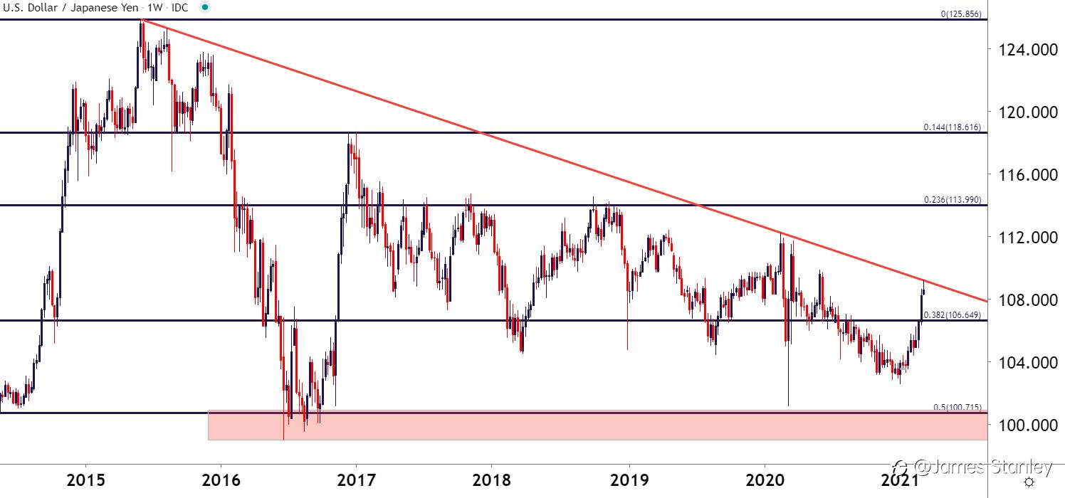 USD/JPY