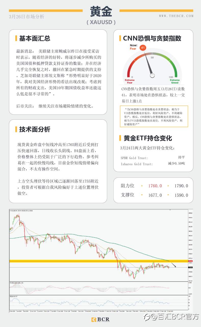 【百汇BCR今日市场分析2021.3.26】美元多头重新拿下200均线，欧洲面临第三轮疫情冲击