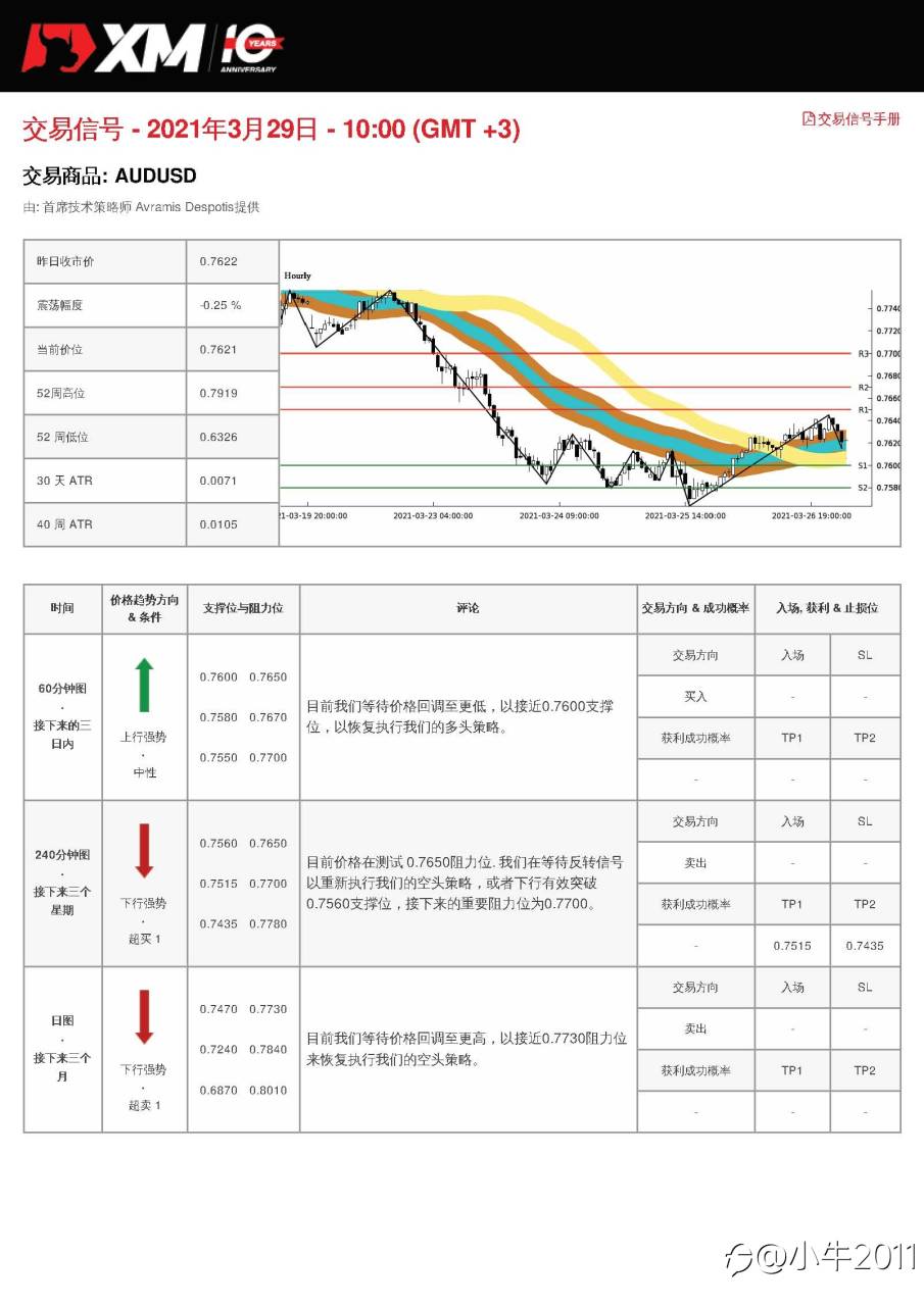 3/29交易信号-AUDUSD
