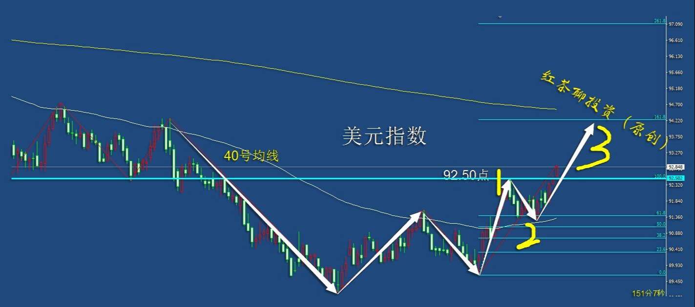 3.26周五：黄金白银短线有望探底回升