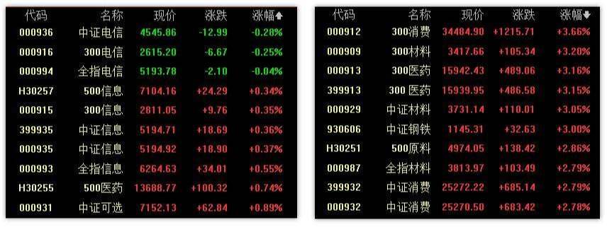 3.11英雄帖：各大板指探底回升，有色板块批量涨停