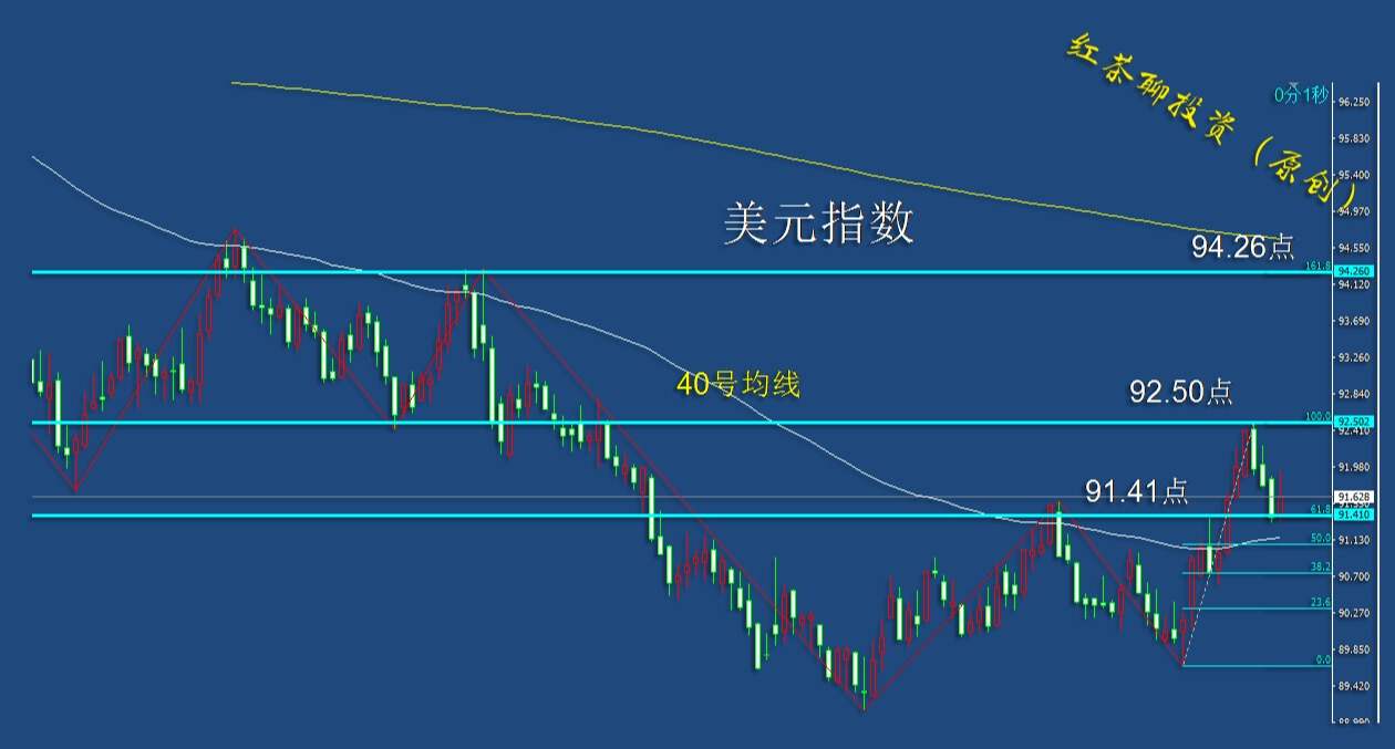 3.13周末：黄金白银可借这个机会上冲