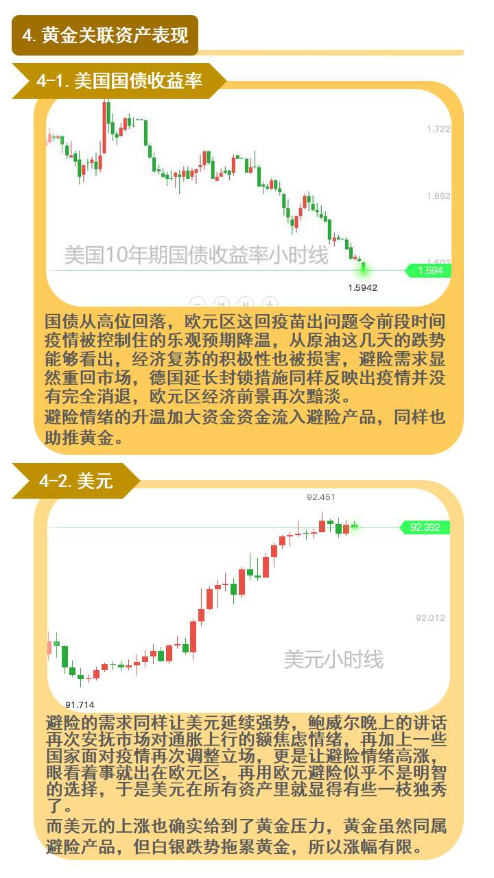 疫情致各国经济分化；避险再托黄金一次
