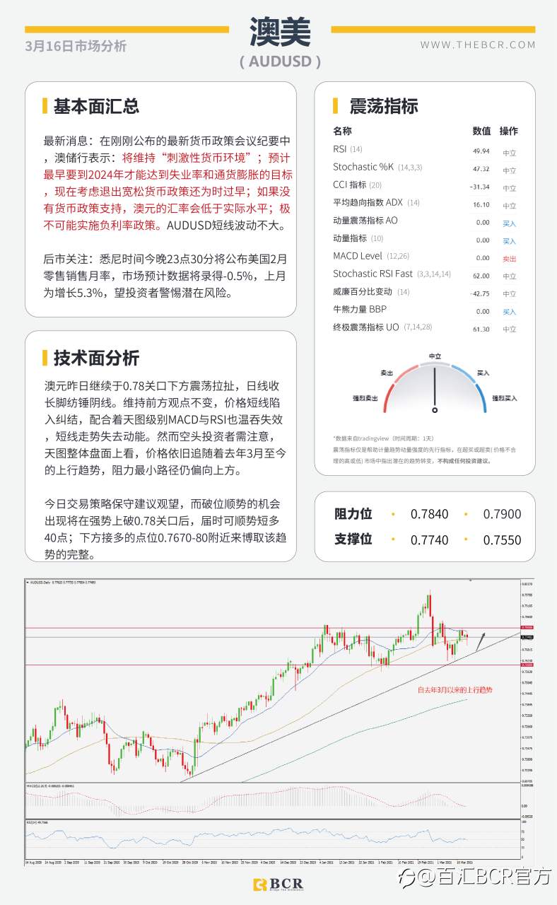 【百汇BCR今日市场分析2021.3.16】美元盘整黄金螫伏，2月零售数据警惕潜在巨震