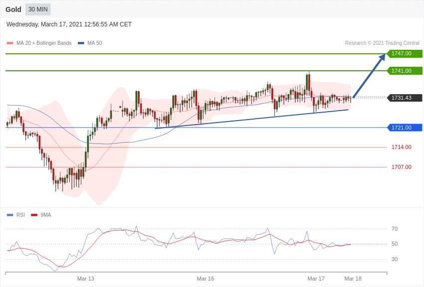 每日分析｜3/17 Trading Central 技术点评