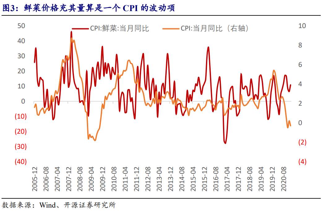 菜价新高中蕴含的通胀密码