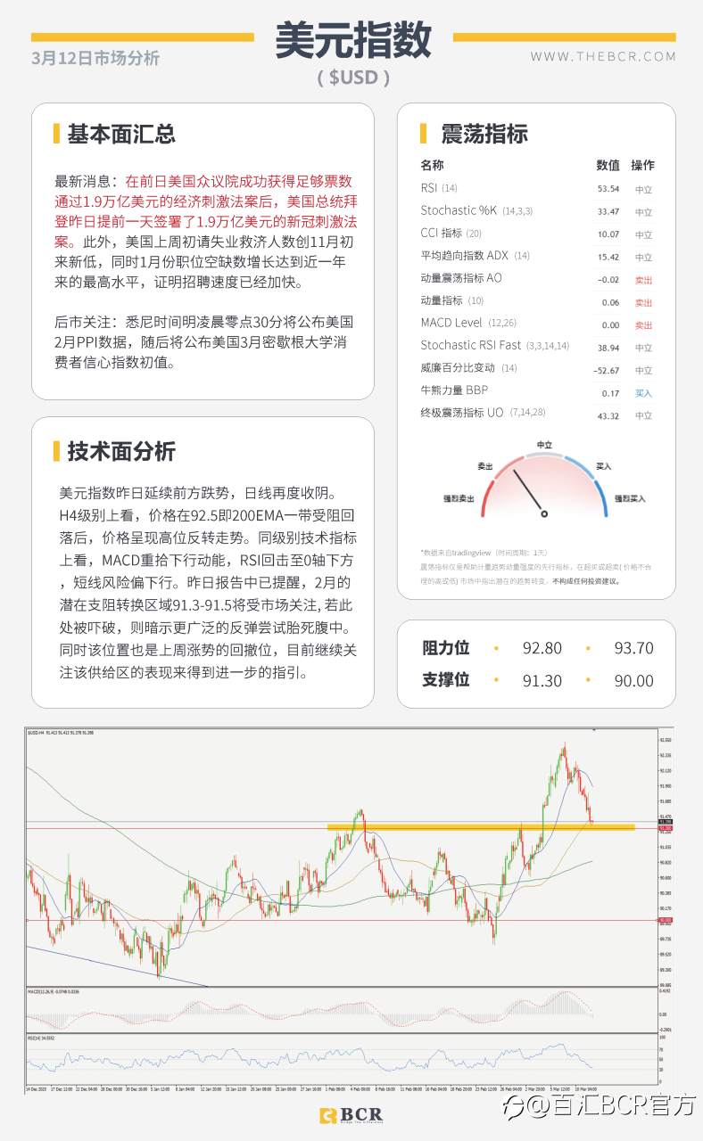 【百汇BCR今日市场分析2021.3.12】欧央行淡化经济前景风险，拜登加急签署刺激法案
