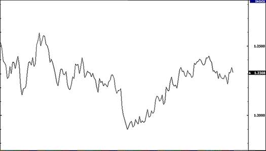 3 Types of Forex Charts and How to Read Them