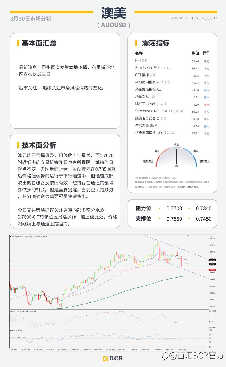 【百汇BCR今日市场分析2021.3.30】日元接连受挫美日攀升，沙特带头支援OPEC减产