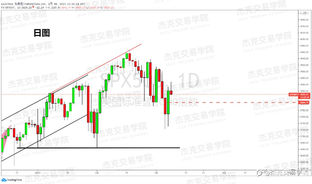 [3月8日策略]黄金/原油/英镑/欧元/美日/澳元/标普/BTC/ETH