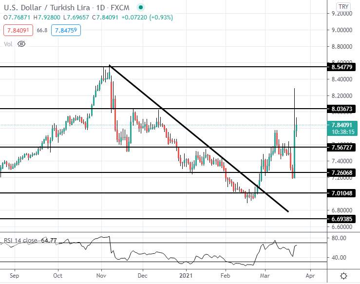 震撼的CBRT更换后，USDTRY出现大幅上涨