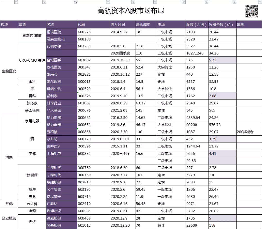 高瓴资本A股持仓更新