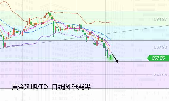 张尧浠：美元美债持续压境、黄金仍需待回撤完毕后起飞