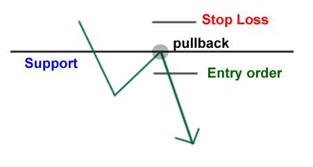 Bagaimana Memperdagangkan Support dan Resistance