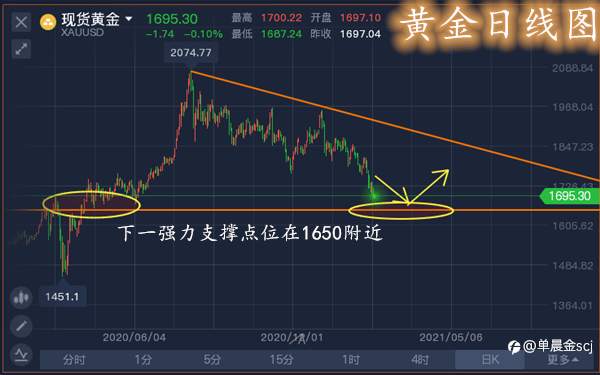 单晨金：非农来袭黄金恐有暴跌空间？1707下空单大胆跟进！