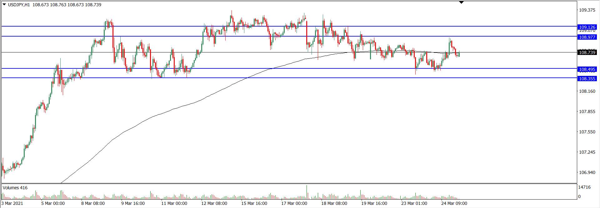 Analisa Teknikal USD/JPY