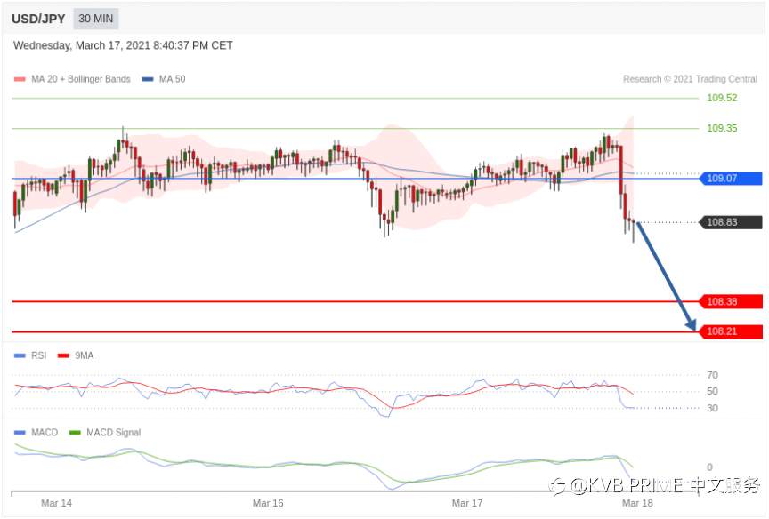 每日分析｜3/18 Trading Central 技术点评