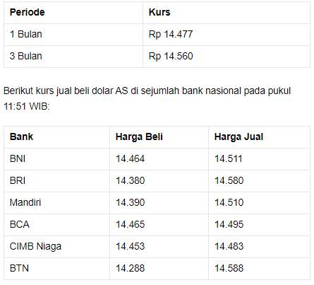 Rupiah Tertahan di Rp 14.450/US$