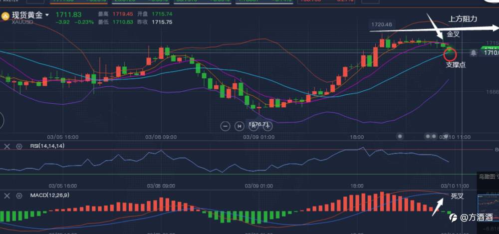 方酒酒：黄金震荡下跌过后，将会迎来什么样的趋势？