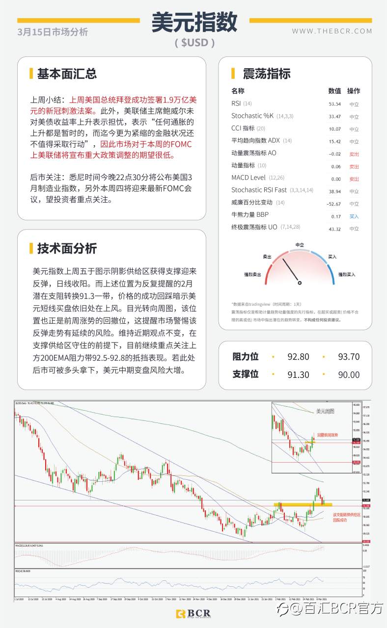【百汇BCR今日市场分析2021.3.15】三大央行会议携手来袭,FOMC无意超出市场预期