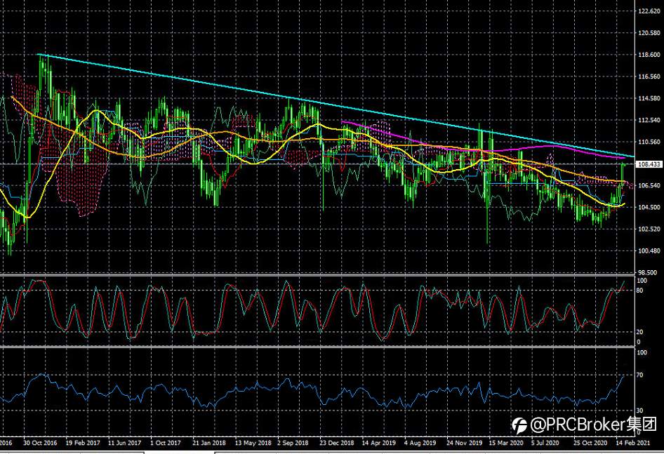 PRCBroker：本周市场行情预测