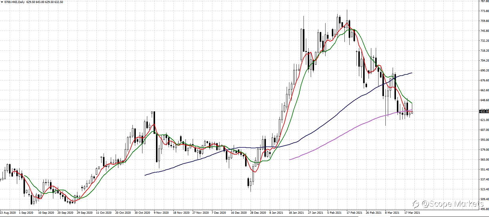 SCOPE MARKETS【股市掘金】丨2021.03.22