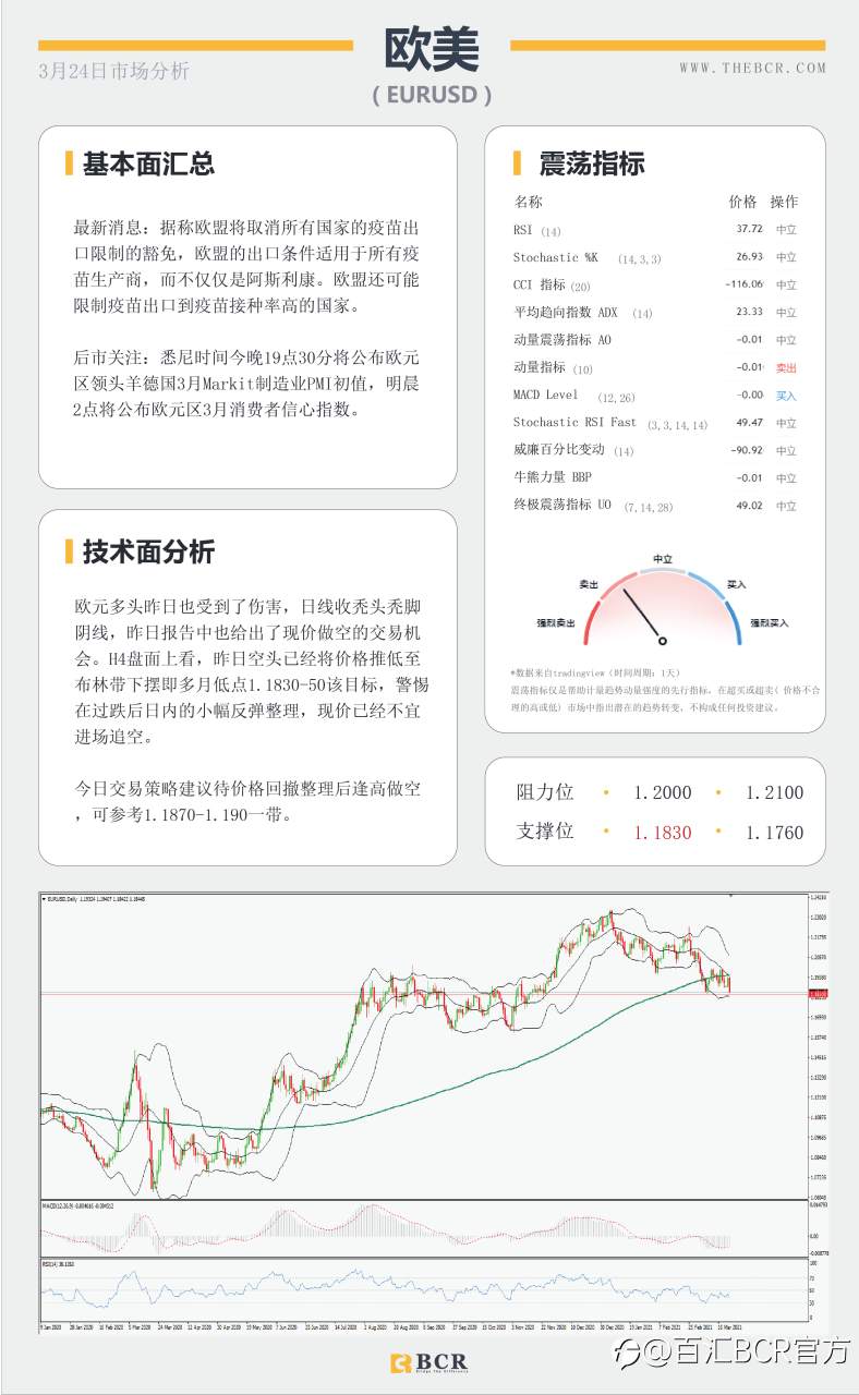 【百汇BCR今日市场分析2021.3.24】新西兰控制房价纽元重挫，鲍威尔耶伦携手抬升美元