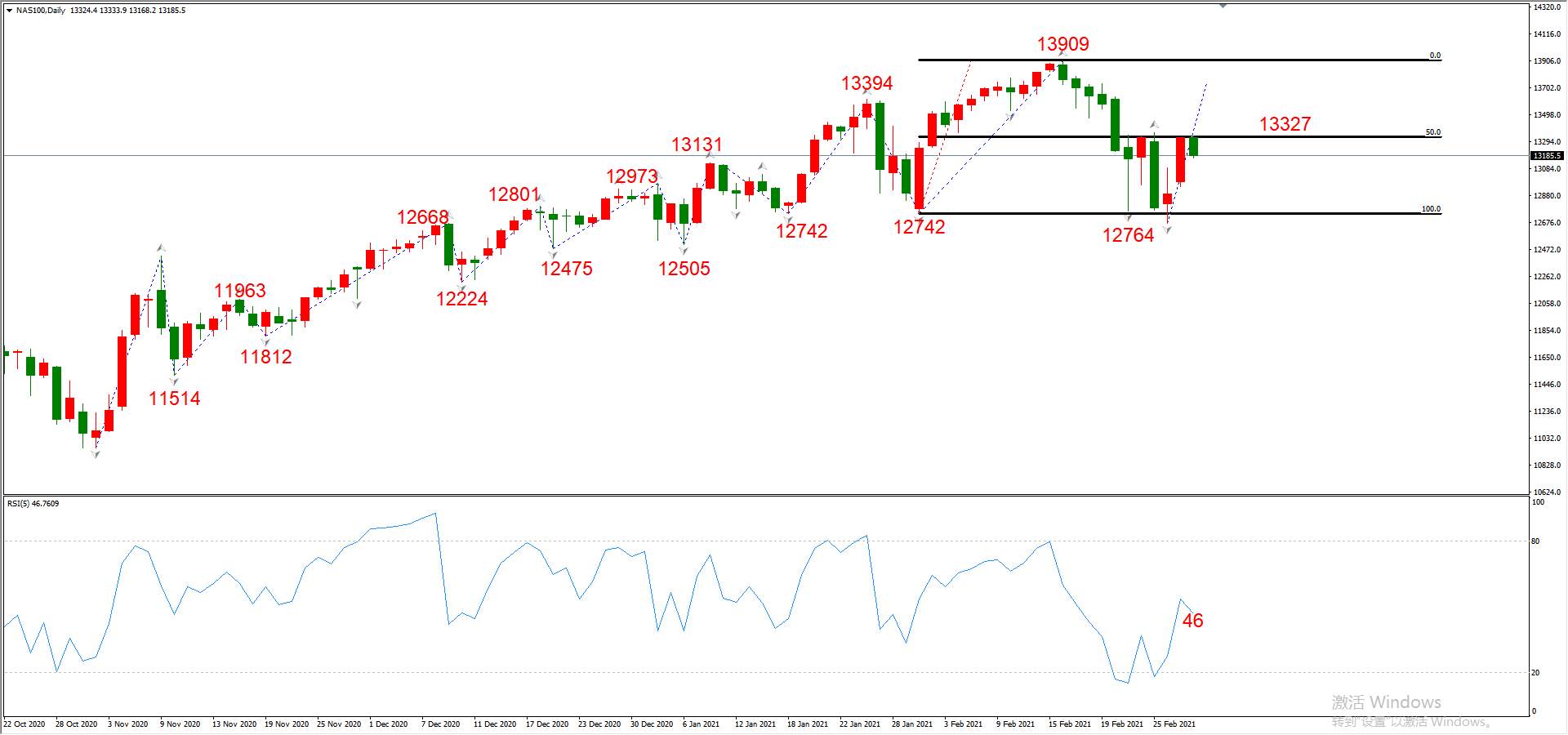 ATFX晚评0302：欧元、黄金、原油、美股，中线D1