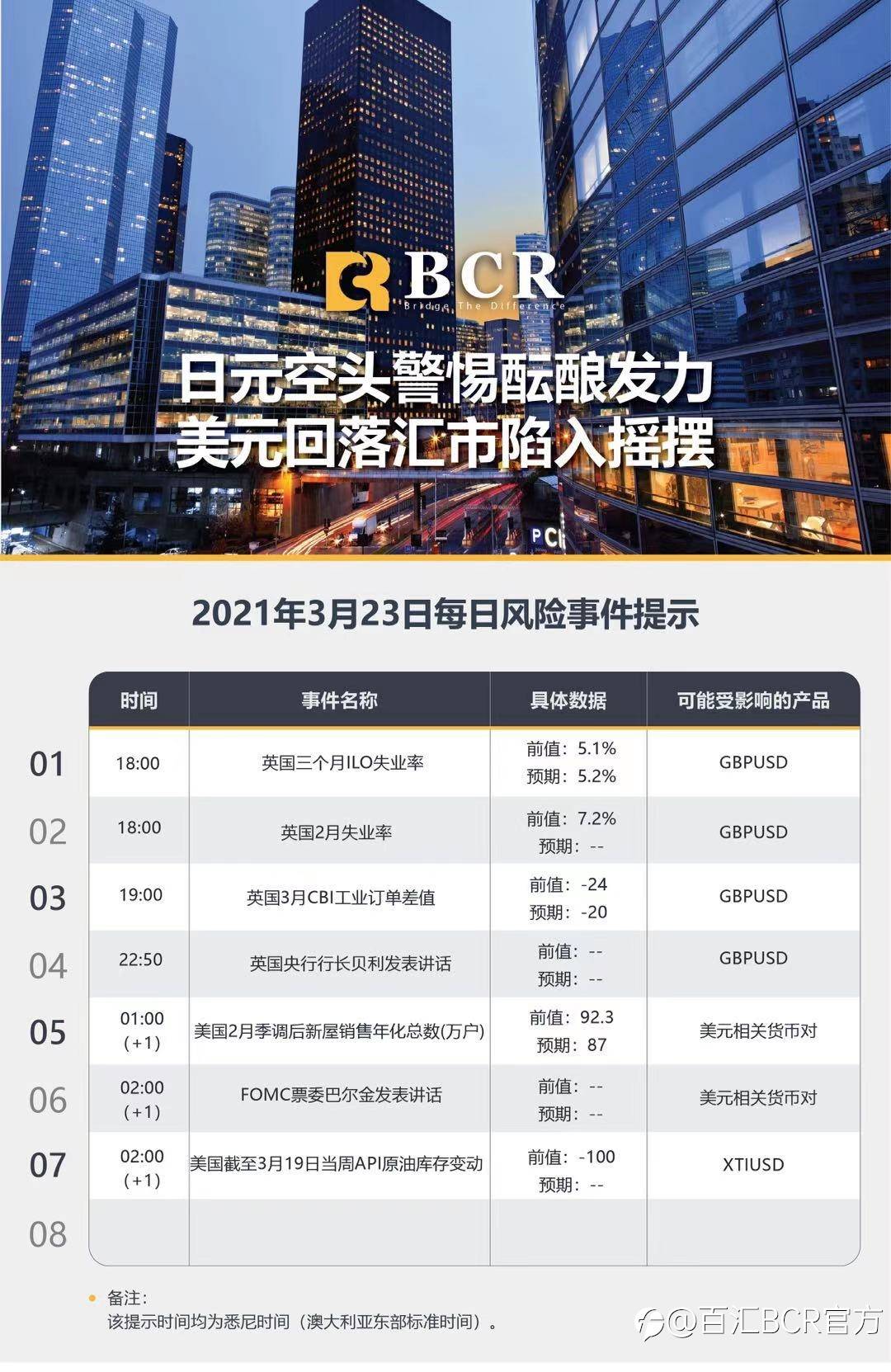 【百汇BCR今日市场分析2021.3.23】日元空头警惕酝酿发力，美元回落汇市陷入摇摆