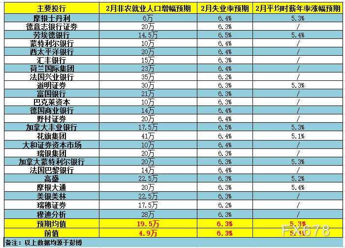 非农前瞻：投行预测美就业市场显停滞之势