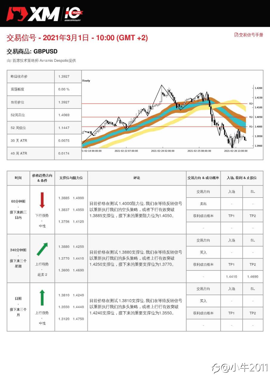 3/1交易信号-GBPUSD