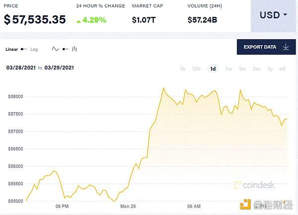 老杨说币：Visa接受USDC结算 助力比特币直冲5.8万美元