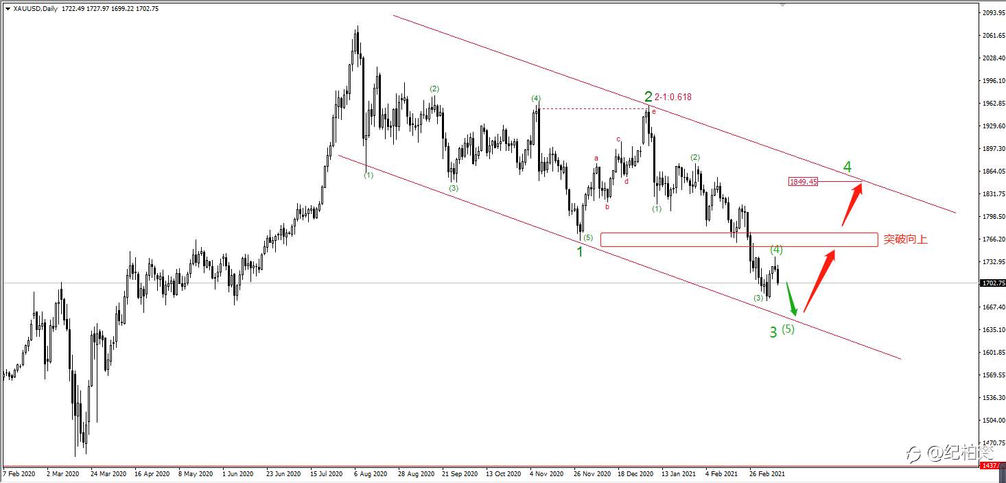 2021-03-12 GOLD 黄金 行情分析