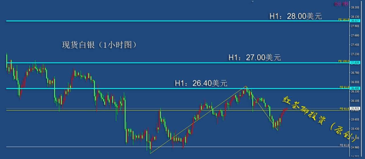 3.13周末：黄金白银可借这个机会上冲