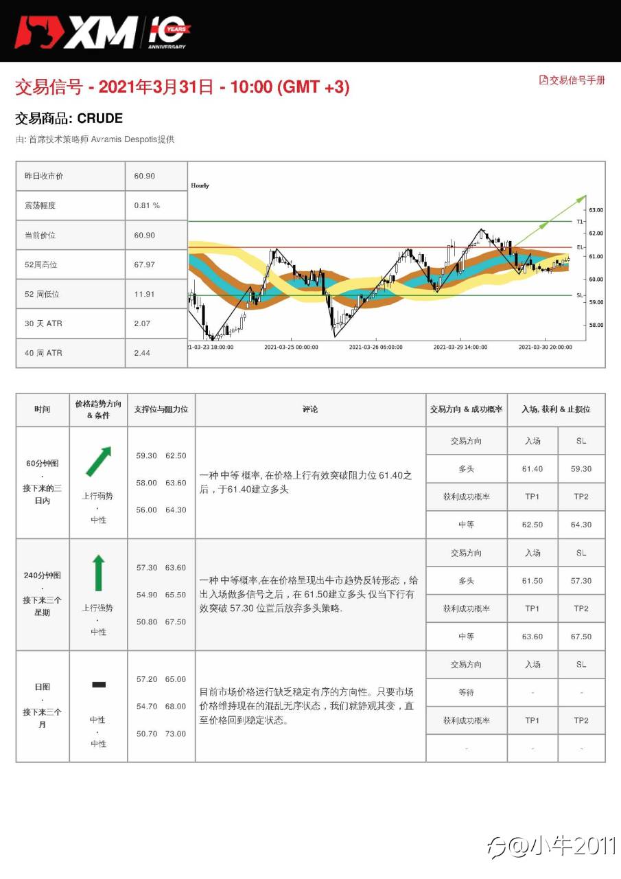 3/31交易信号-原油