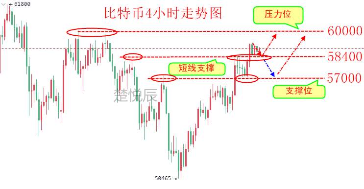 楚悦辰：3.31比特币月末收官能否到达60000美元？