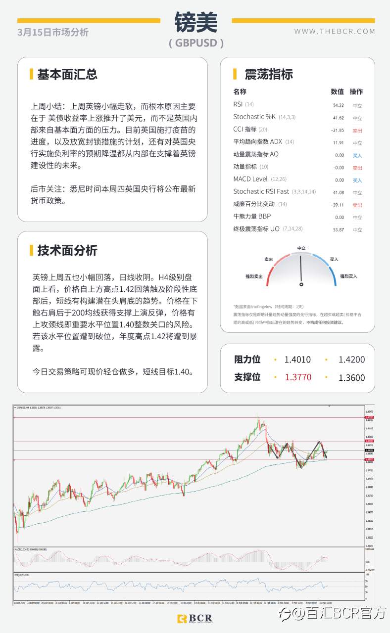 【百汇BCR今日市场分析2021.3.15】三大央行会议携手来袭，FOMC无意超出市场预期