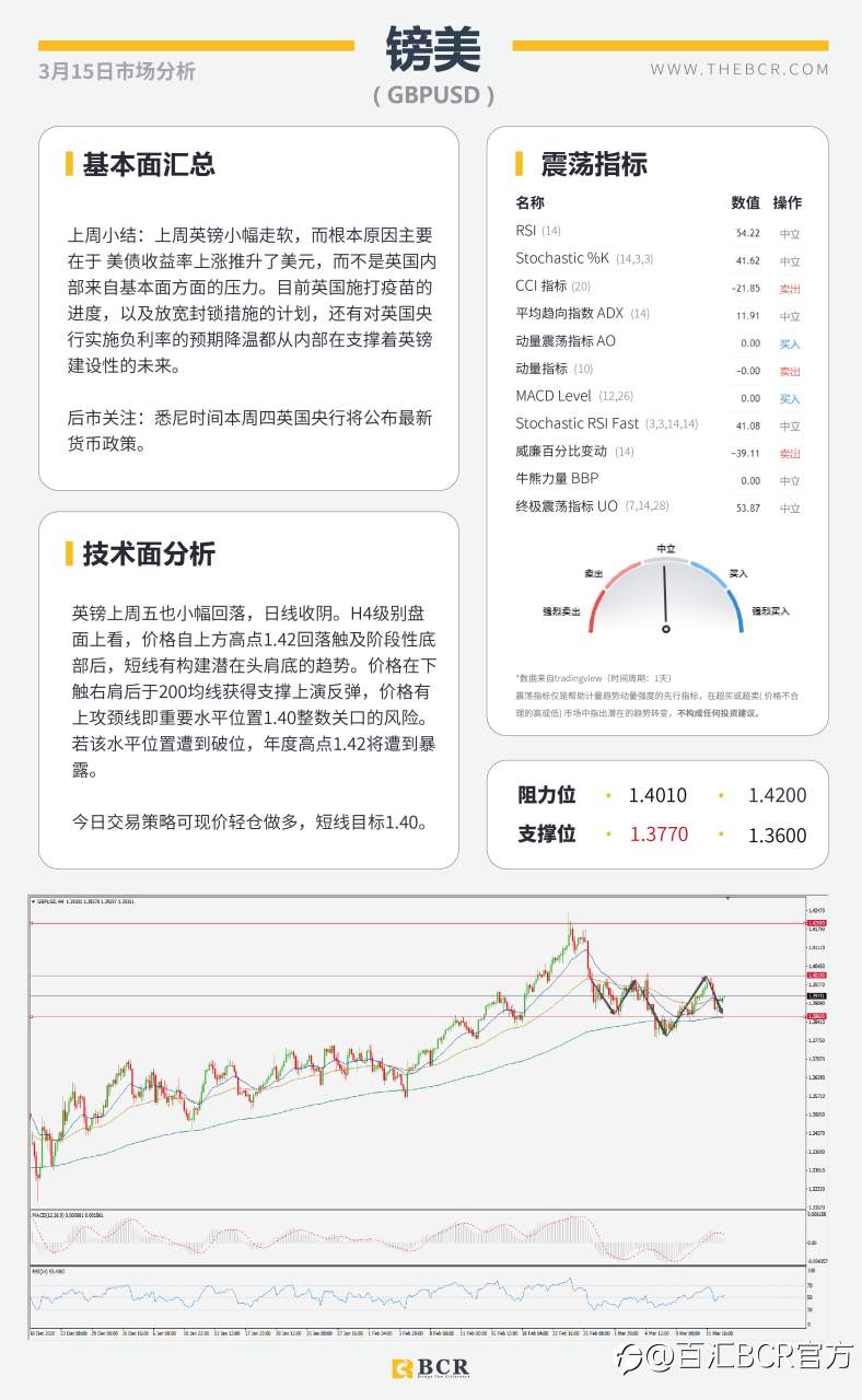 【百汇BCR今日市场分析2021.3.15】三大央行会议携手来袭,FOMC无意超出市场预期