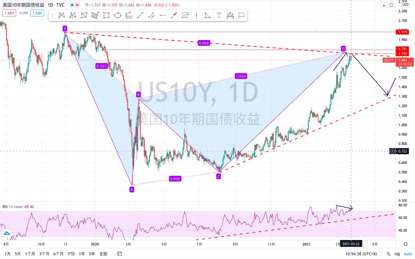 金市大鲤：全球最大ETF首次增持黄金，美债收益率能否承压下行