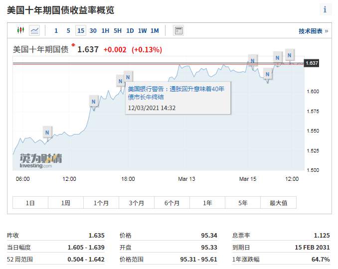 美债利率涨不停！黄金跌到底了么？