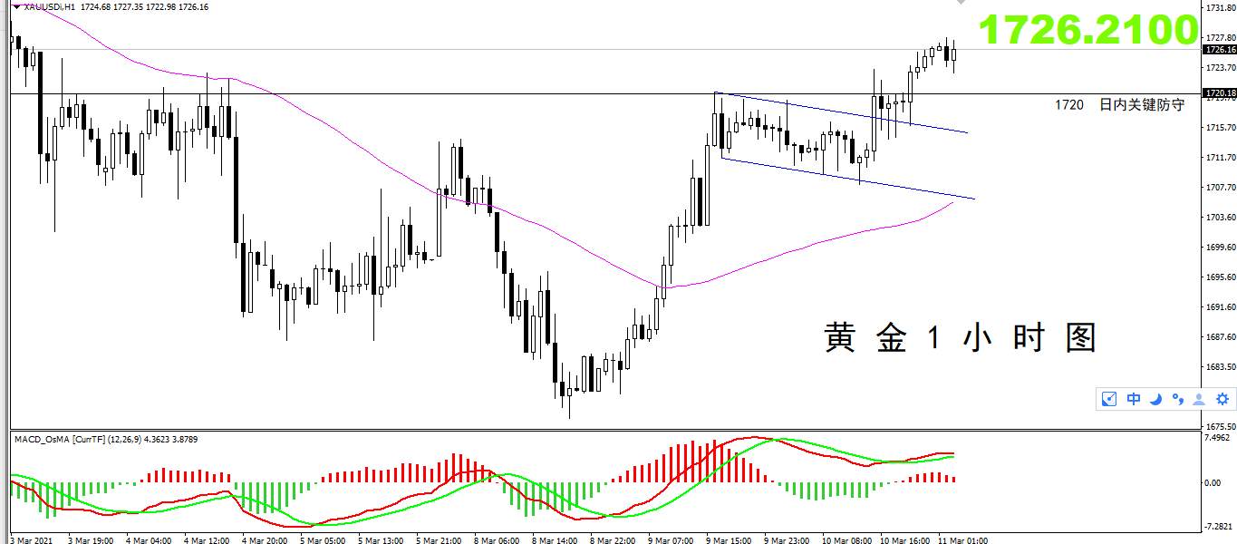 【黄金篇】：黄金的涨势今天可以继续吗？