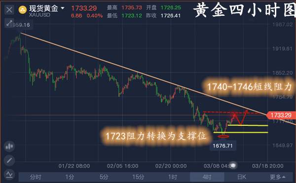 单晨金：黄金大涨多头绝地重生？美债收益再度飙升黄金仍会大跌！