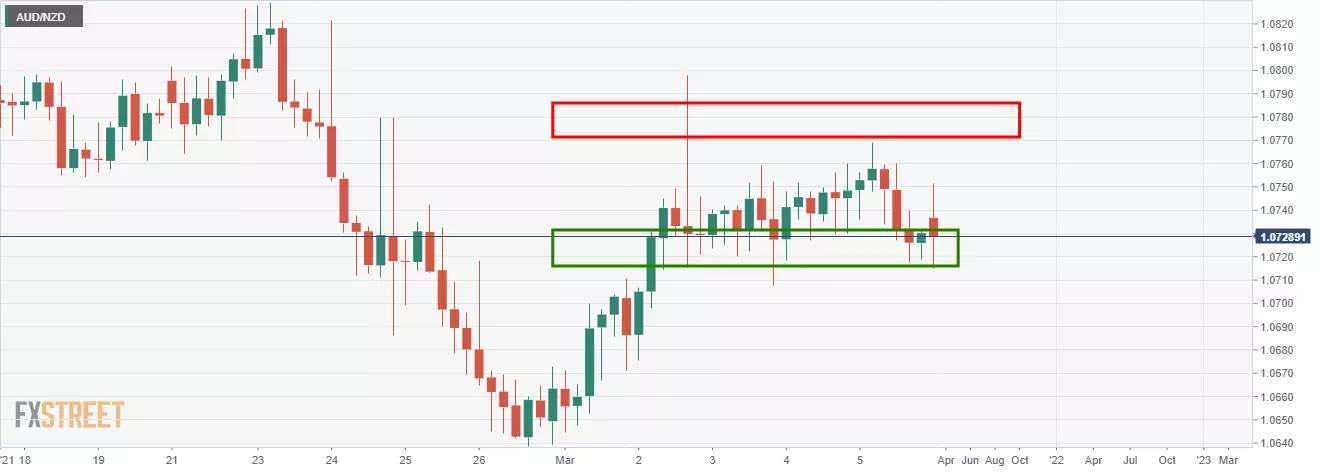 Phân tích giá AUD/NZD: Phe đầu cơ giá xuống chiếm ưu thế trong môi trường mắc kẹt