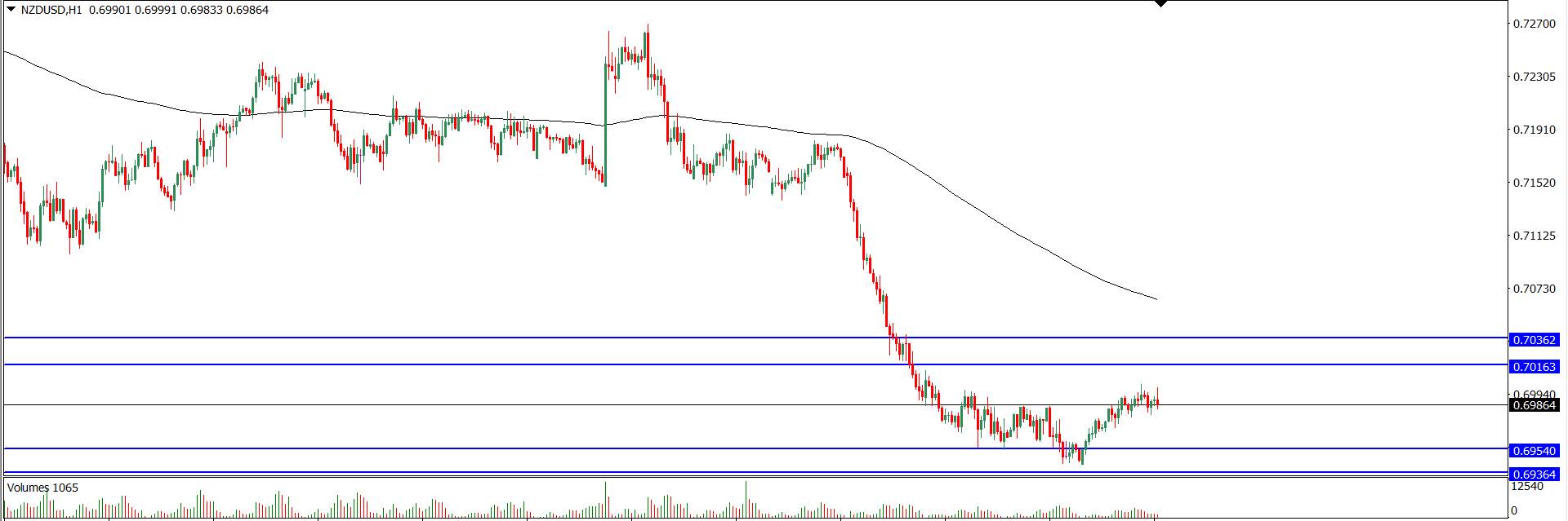 Analisa Teknikal NZD/USD